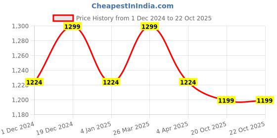 myntra.com JUST FASHION Floral Woven Design Zari Kanjeevaram Saree just fashion Price History Graph from 1 Dec 2024 to 21 Oct 2025