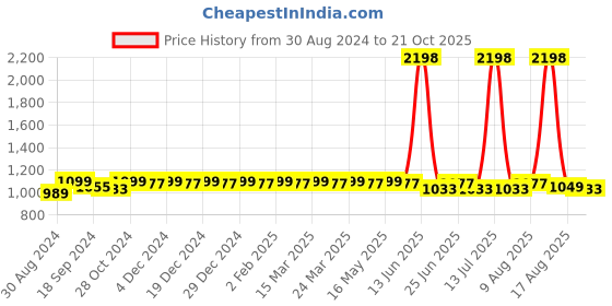 myntra.com JUST FASHION Woven Design Banarasi Zari Saree just fashion Price History Graph from 30 Aug 2024 to 21 Oct 2025