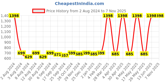 myntra.com JUST FASHION Woven Design Zari Art Silk Banarasi Saree just fashion Price History Graph from 2 Aug 2024 to 6 Nov 2025