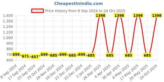 myntra.com JUST FASHION Woven Design Zari Art Silk Banarasi Saree just fashion Price History Graph from 8 Sep 2024 to 24 Oct 2025