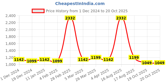 myntra.com JUST FASHION Woven Design Zari Art Silk Banarasi Saree just fashion Price History Graph from 1 Dec 2024 to 20 Oct 2025