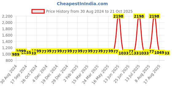 myntra.com JUST FASHION Woven Design Zari Banarasi Saree just fashion Price History Graph from 30 Aug 2024 to 21 Oct 2025