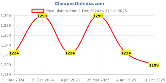 myntra.com JUST FASHION Woven Design Zari Kanjeevaram Saree just fashion Price History Graph from 1 Dec 2024 to 21 Oct 2025