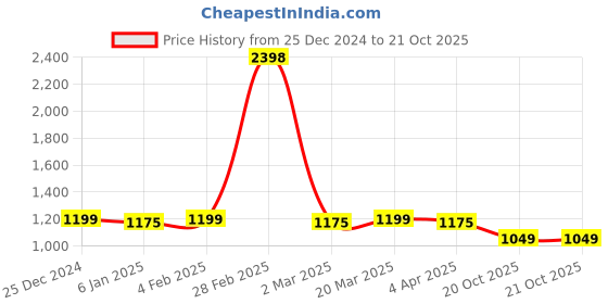 myntra.com JUST FASHION Woven Design Zari Saree just fashion Price History Graph from 25 Dec 2024 to 21 Oct 2025