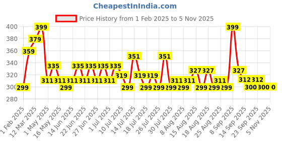 myntra.com Just Herbs 100% Pure Eucalyptus Steam Distilled Essential Oil- 10 ml just herbs Price History Graph from 1 Feb 2025 to 2 Nov 2025