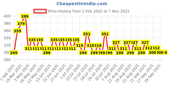 myntra.com Just Herbs 100% Pure Tea Tree Essential Oil For Acne & Dehydrated Hair - 30 ml just herbs Price History Graph from 1 Feb 2025 to 3 Nov 2025