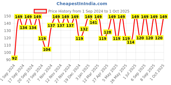myntra.com Just Herbs 12 Free Formula Long Lasting Nail Paint With Jojoba Oil -11ml- Coffee Desire 12 just herbs Price History Graph from 1 Sep 2024 to 1 Oct 2025