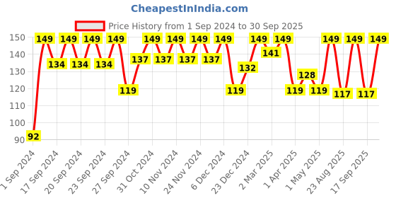 myntra.com Just Herbs 12 Free Formula Nail Paint Enriched With Jojoba Oil-11ML-Hot Red-20 just herbs Price History Graph from 1 Sep 2024 to 30 Sep 2025