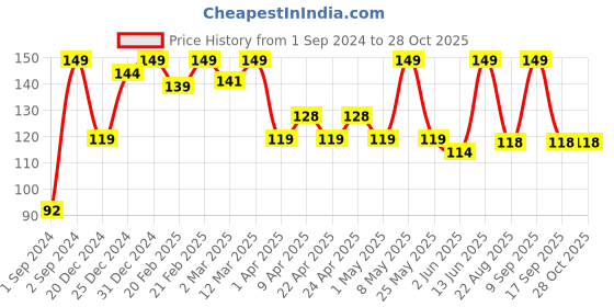 myntra.com Just Herbs 12 Free Formula Nail Paint Enriched With Jojoba Oil-11ml-Peony Paradise-32 just herbs Price History Graph from 1 Sep 2024 to 27 Oct 2025
