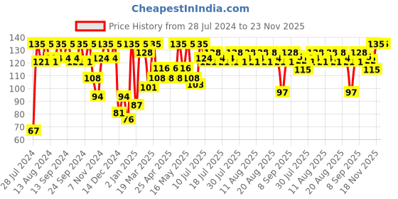 myntra.com Just Herbs 360 Beauty Saffron & Malai Hydrating Bathing Bar - 100g just herbs Price History Graph from 28 Jul 2024 to 22 Nov 2025