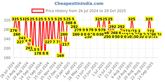 myntra.com Just Herbs 360 Degree Beauty Lipstick With Shea Butter & JojobaOil -4g-19 Pink Perfection just herbs Price History Graph from 26 Jul 2024 to 29 Oct 2025