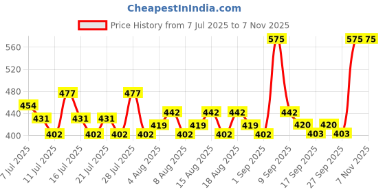 myntra.com Just Herbs 360 Degree Beauty Plant-Powered Glass Lip Ink With Cica & Sweet Almond-2ml-09 just herbs Price History Graph from 7 Jul 2025 to 3 Nov 2025