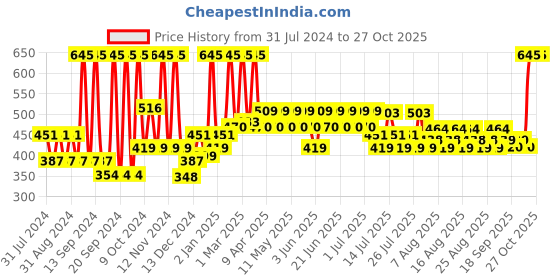 myntra.com Just Herbs 8 in 1 Long Lasting Ultra Smooth Eyeshadow Lidsticks 12 g - Infinity & Beyond just herbs Price History Graph from 31 Jul 2024 to 27 Oct 2025