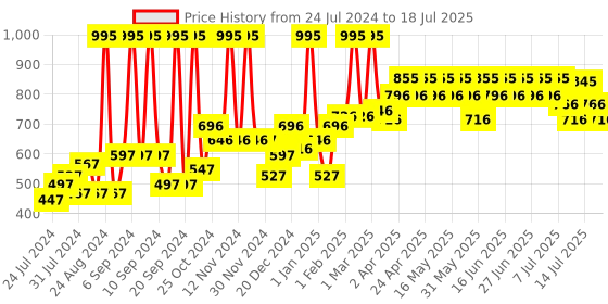 myntra.com Just Herbs 9 in 1 Eyeshadow Palette - Day Palette just herbs Price History Graph from 24 Jul 2024 to 16 Jul 2025