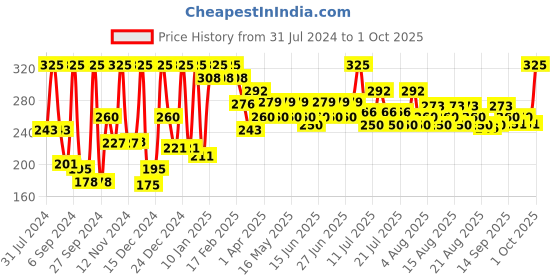 myntra.com Just Herbs All Purpose Pure Aloe Vera Gel with Cucumber - 300 ml just herbs Price History Graph from 31 Jul 2024 to 1 Oct 2025