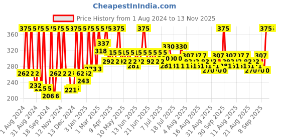 myntra.com Just Herbs Anti-Acne Glow Boosting Gel Creme With Tulsi & Manjishtha - 60g just herbs Price History Graph from 1 Aug 2024 to 13 Nov 2025