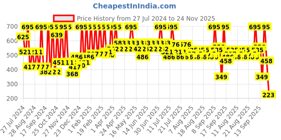 myntra.com Just Herbs Anti Dandruff Shampoo With Amla & Neem - 200ml just herbs Price History Graph from 27 Jul 2024 to 24 Nov 2025