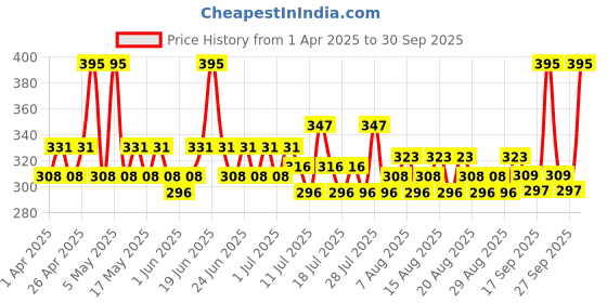 myntra.com Just Herbs Anti Tan Face Pack just herbs Price History Graph from 1 Apr 2025 to 30 Sep 2025