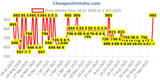 myntra.com Just Herbs Apple Of The Eye & Tropical Fruit Punch Long Lasting Body Mist - 280ml Each just herbs Price History Graph from 28 Jul 2024 to 1 Oct 2025