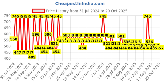myntra.com Just Herbs Ayurvedic Creamy Matte Lipstick - 11 Mauve Pink 4.2gm just herbs Price History Graph from 31 Jul 2024 to 29 Oct 2025