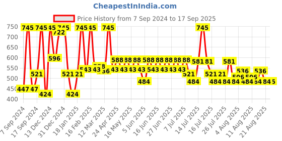 myntra.com Just Herbs Ayurvedic Creamy Matte Lipstick- 16 Caramel Medium Brown 4.2gm just herbs Price History Graph from 7 Sep 2024 to 17 Sep 2025