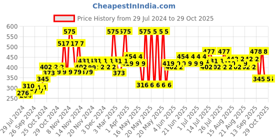 myntra.com Just Herbs Ayurvedic Matte Lipstick Micro-Mini Trial Kit Set Of 16 - 7g just herbs Price History Graph from 29 Jul 2024 to 29 Oct 2025