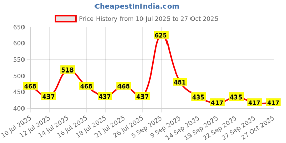 myntra.com Just Herbs Born To Blush Long Stay Smooth Stick - 14g Shade 01 - Pink Plush just herbs Price History Graph from 10 Jul 2025 to 27 Oct 2025