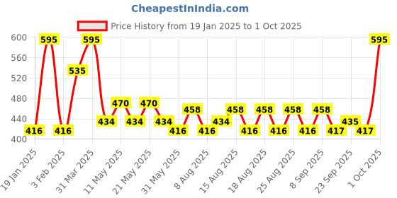 myntra.com Just Herbs Born To Blush Long Stay Smooth Stick - 14g Shade 05 - Peach Pie just herbs Price History Graph from 19 Jan 2025 to 1 Oct 2025