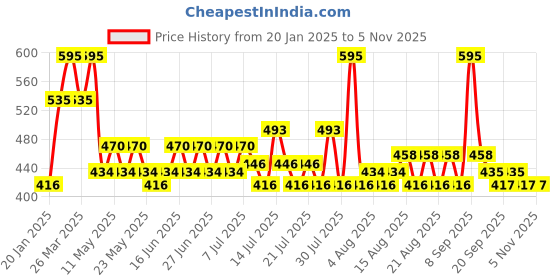 myntra.com Just Herbs Born To Blush Long Stay Smooth Stick Blush - 14 g - Pink just herbs Price History Graph from 20 Jan 2025 to 2 Nov 2025