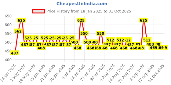myntra.com Just Herbs Born To Shine Single Stroke Highlighter- 14 g- Glimmering Pink 02 just herbs Price History Graph from 18 Jan 2025 to 31 Oct 2025