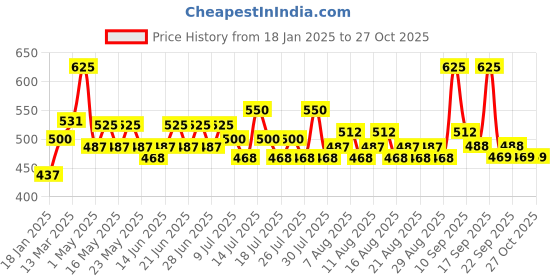 myntra.com Just Herbs Born To Shine Single Stroke Highlighter Stick 14 g - Silver Sparkle 04 just herbs Price History Graph from 18 Jan 2025 to 27 Oct 2025