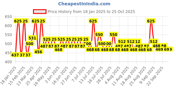 myntra.com Just Herbs Born To Shine Single Stroke Highlighter Stick - Champagne Showers 03 just herbs Price History Graph from 18 Jan 2025 to 24 Oct 2025