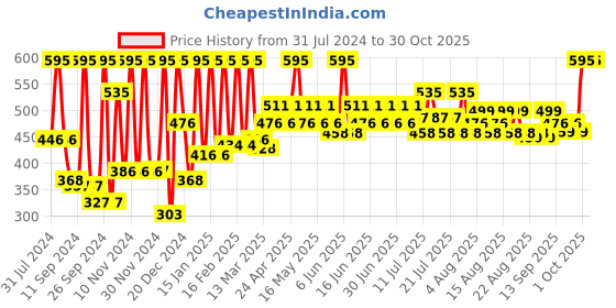 myntra.com Just Herbs Castor & Black Onion Seed Hair Mask - 200 g just herbs Price History Graph from 31 Jul 2024 to 30 Oct 2025