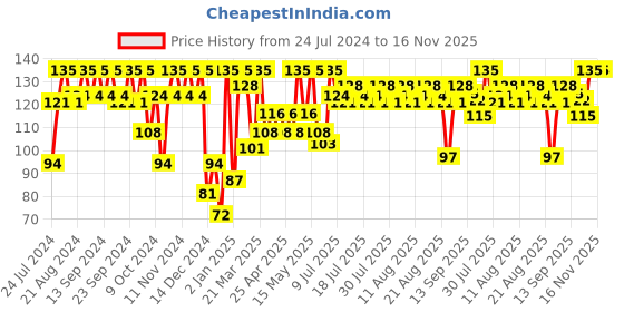 myntra.com Just Herbs Coconut + Activated Charcoal Deep Cleansing Bathing Bar-100g just herbs Price History Graph from 24 Jul 2024 to 16 Nov 2025