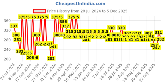 myntra.com Just Herbs Coconut Handmade Bathing Bar Soap For Women and Men 100 g just herbs Price History Graph from 28 Jul 2024 to 5 Dec 2025