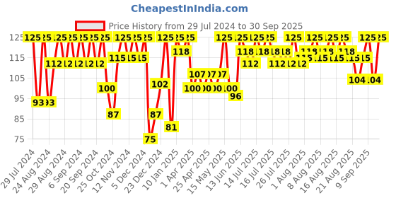 myntra.com Just Herbs Coffee & Cinnamon Pollution Control Sheet Mask 20g just herbs Price History Graph from 29 Jul 2024 to 30 Sep 2025