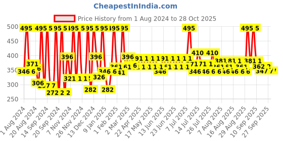 myntra.com Just Herbs Creamy Matte Mini Lipstick - 02 Peachy Pink  1.8gm just herbs Price History Graph from 1 Aug 2024 to 28 Oct 2025
