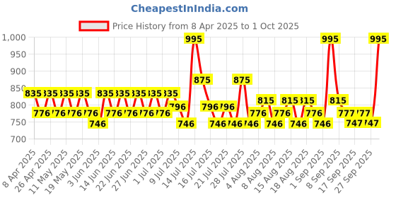 myntra.com Just Herbs Deep Nourishing Body Butter- 250 ml just herbs Price History Graph from 8 Apr 2025 to 1 Oct 2025