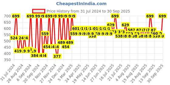 myntra.com Just Herbs Dewy Finish SPF30 Serum Foundation with Rosehip & Rice Starch 30g - Ivory 03 just herbs Price History Graph from 31 Jul 2024 to 30 Sep 2025