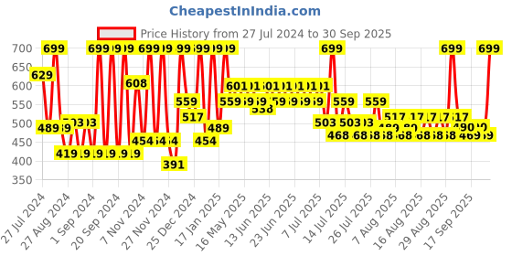 myntra.com Just Herbs Dewy Finish SPF30 Serum Foundation with Rosehip & Rice Starch 30g - Sand 05 just herbs Price History Graph from 27 Jul 2024 to 30 Sep 2025