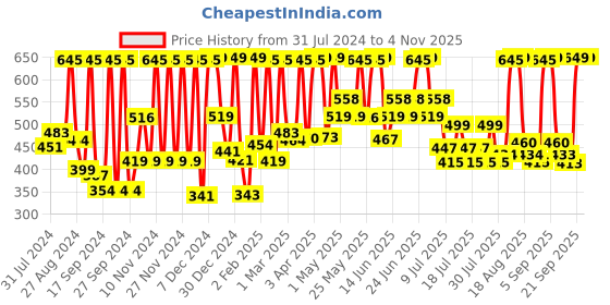 myntra.com Just Herbs Energising Cin & Tonic Long-Lasting Eau De Parfum - 50ml just herbs Price History Graph from 31 Jul 2024 to 2 Nov 2025