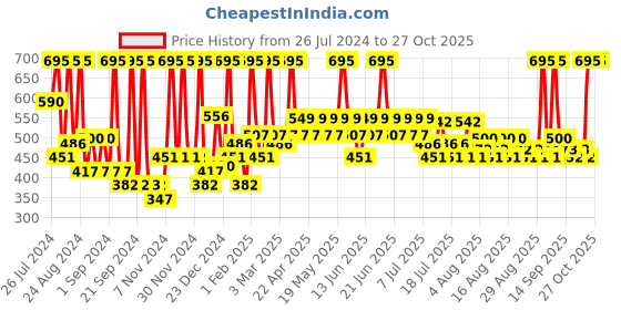 myntra.com Just Herbs Enriched Lip & Cheek Tint 12 Tangy Orange just herbs Price History Graph from 26 Jul 2024 to 27 Oct 2025