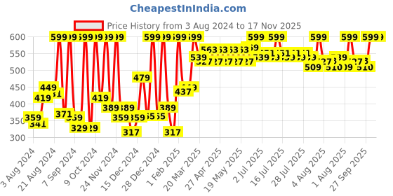 myntra.com Just Herbs Festive Glam Up Makeup Kit, 21.5g just herbs Price History Graph from 3 Aug 2024 to 17 Nov 2025