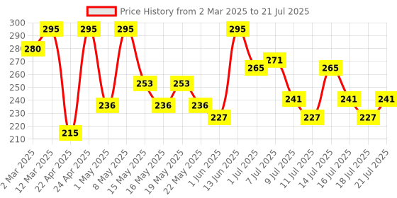 myntra.com Just Herbs Fill & Define Matte Finish Lip Liner - 0.3g Shade - Chilli Pepper - 02 just herbs Price History Graph from 2 Mar 2025 to 14 Jul 2025