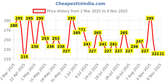 myntra.com Just Herbs Fill & Define Matte Finish Lip Liner - 0.3g Shade - Coffee Date - 03 just herbs Price History Graph from 2 Mar 2025 to 8 Nov 2025