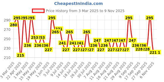 myntra.com Just Herbs Fill & Define Matte Finish Lip Liner - 0.3g Shade - Dirty Rose - 04 just herbs Price History Graph from 3 Mar 2025 to 9 Nov 2025