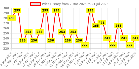 myntra.com Just Herbs Fill & Define Matte Finish Lip Liner - 0.3g Shade - Fiery Pink - 06 just herbs Price History Graph from 2 Mar 2025 to 14 Jul 2025