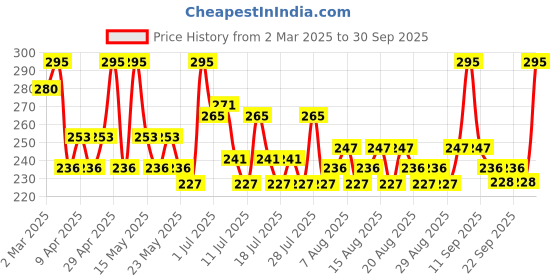 myntra.com Just Herbs Fill & Define Matte Lip Liner Enriched With Shea Butter -0.3g -Caramel Carnival just herbs Price History Graph from 2 Mar 2025 to 30 Sep 2025