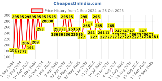 myntra.com Just Herbs Fill & Defined Lip Liner With Shea Butter - 0.3g - Chilli Pepper 02 just herbs Price History Graph from 1 Sep 2024 to 28 Oct 2025