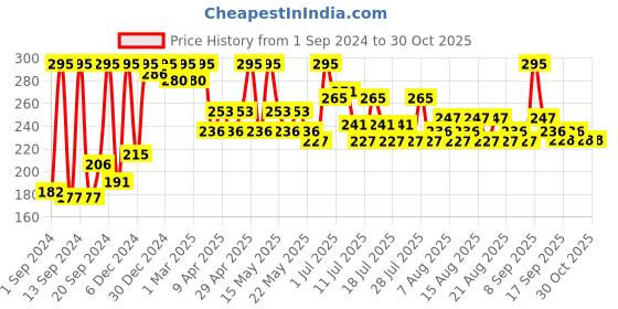 myntra.com Just Herbs Fill & Defined Lip Liner With Shea Butter - 0.3g - Dirty Rose 04 just herbs Price History Graph from 1 Sep 2024 to 30 Oct 2025